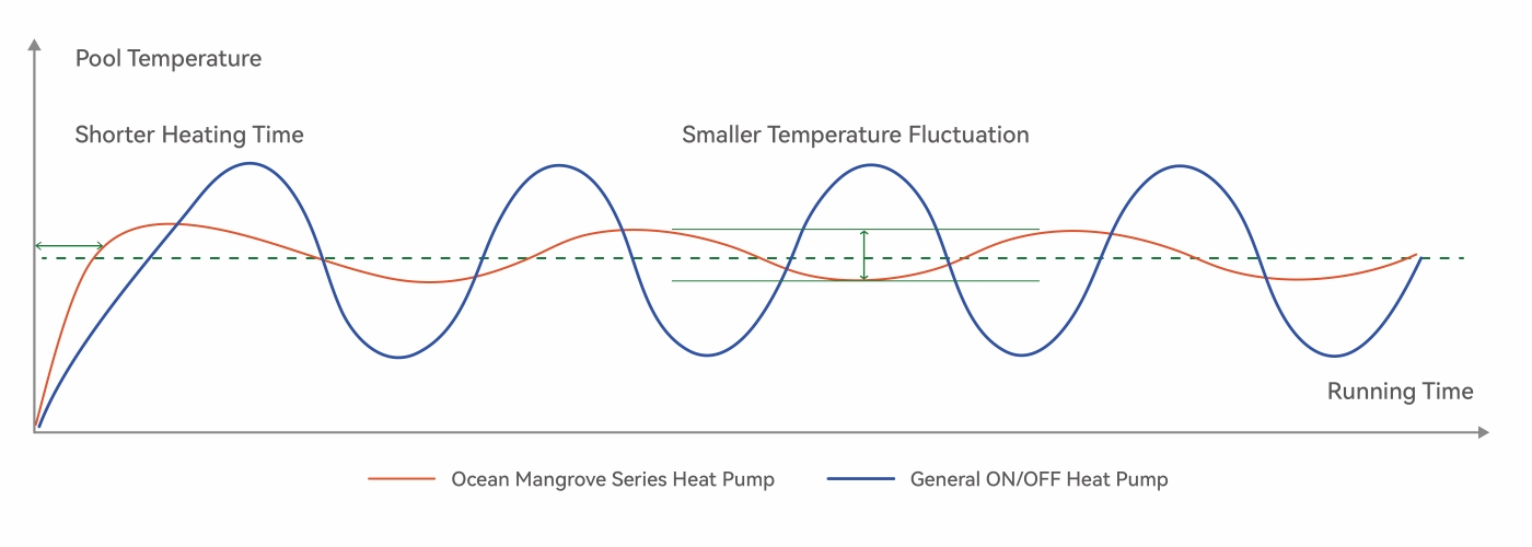 3D Full Inverter Pool Heat Pump